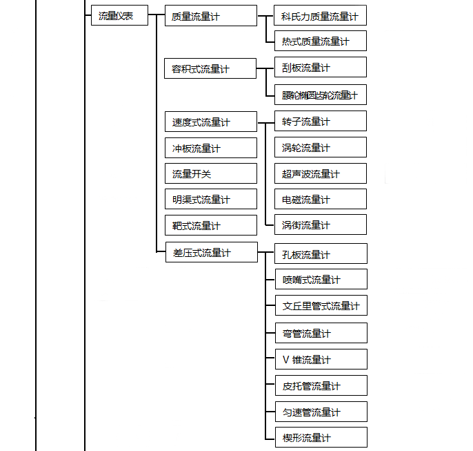 流量?jī)x表分類 流量?jī)x表分類
